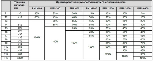 Зависимость грузоподъемности магнитных захватов от толщины металла