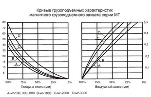 Грузоподъемные характеристики магнитных захватов 